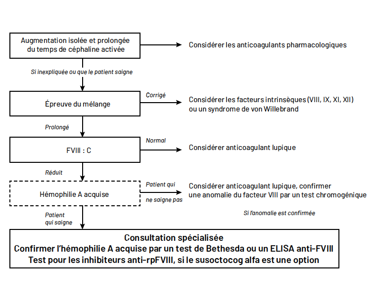 Figure 2 Hémophilie acquise, la démarche diagnostique