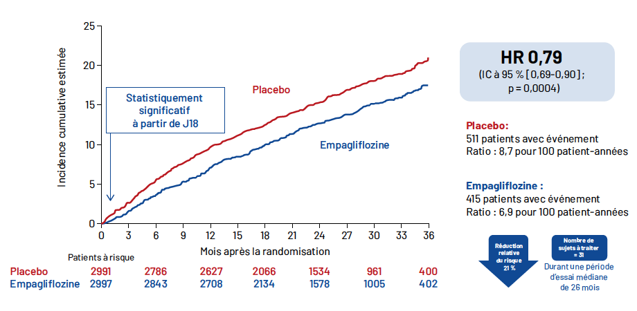 Figure 2 Effet de l’empagliflozine sur le critère de jugement principal.