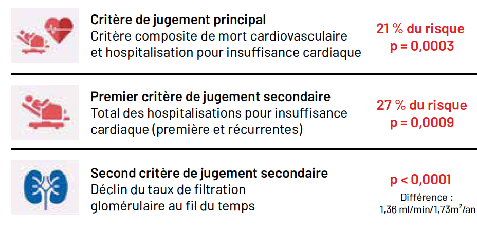 Figure 3 Effets de l’empagliflozine sur le critère de jugement principal et sur les critères de jugement secondaires.